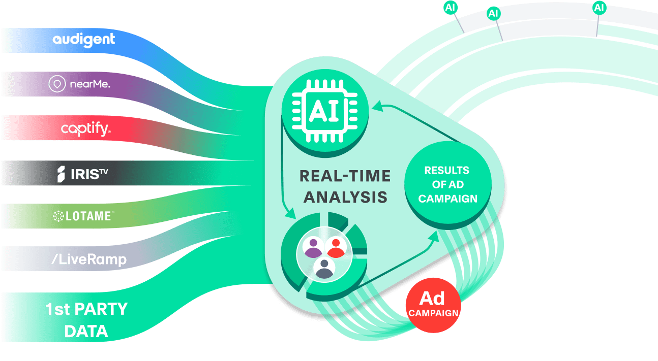Optimized AI-Driven campaigns