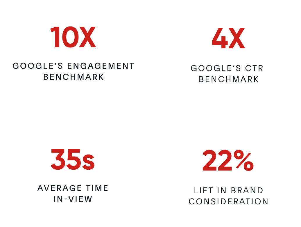 Transformative ad units that beat benchmarks