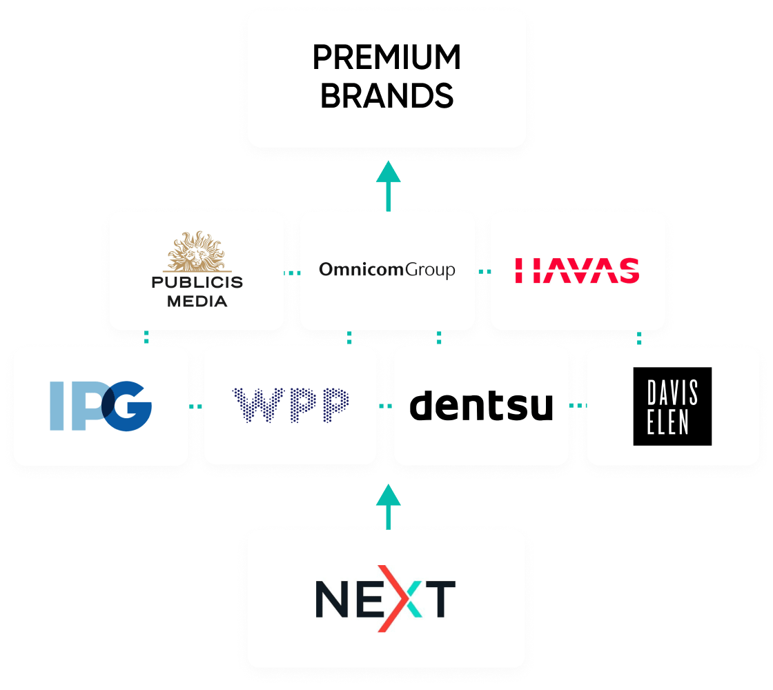 Access more ad platforms <span class="normal-case">and</span> exclusive agency budgets